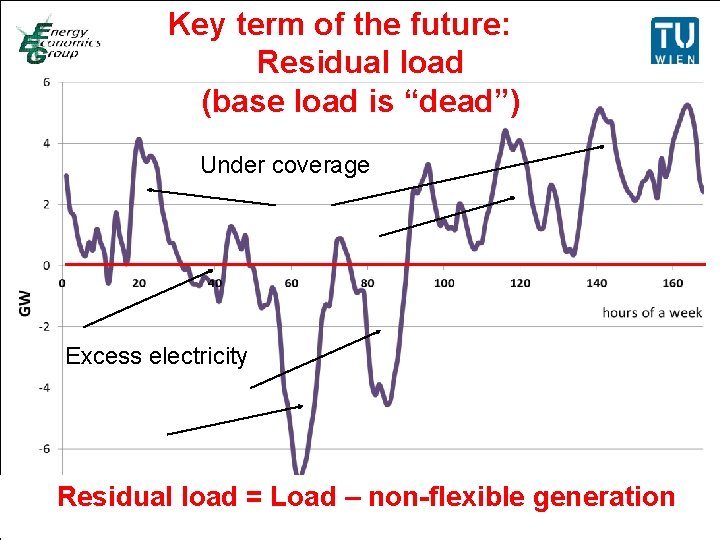 Key term of the future: Titelmasterformat durch Klicken Residual load bearbeiten (base load is