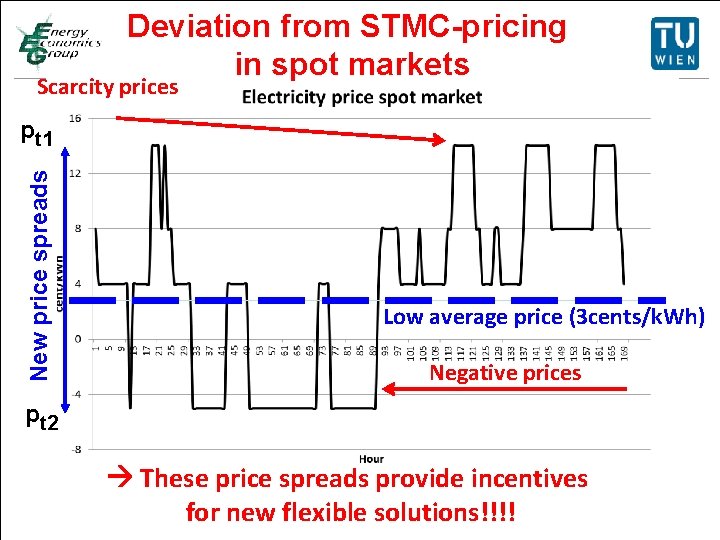 Deviation from STMC-pricing Titelmasterformat durch Klicken in spot markets Scarcity prices pt 1 bearbeiten