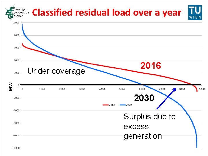 Classified residual load over. Klicken a year Titelmasterformat durch bearbeiten • Textmasterformate durch Klicken