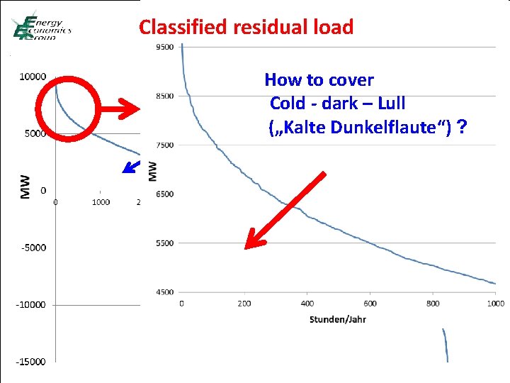 Classified residual load Klicken Titelmasterformat durch bearbeiten How to cover Cold Klicken - dark