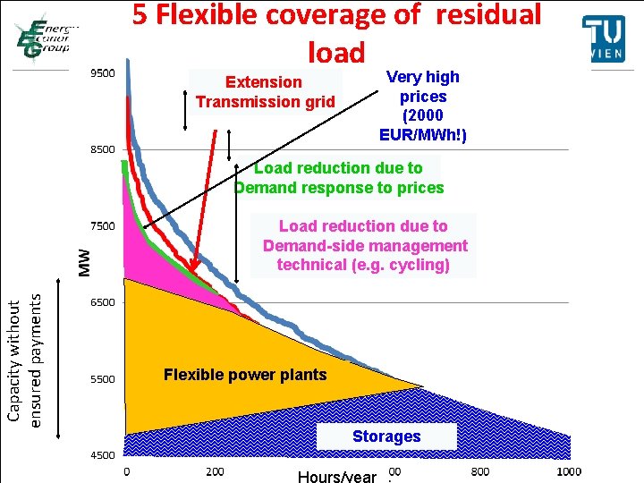 5 Flexible coverage of residual Titelmasterformat loaddurch Klicken bearbeiten Very high prices (2000 EUR/MWh!)