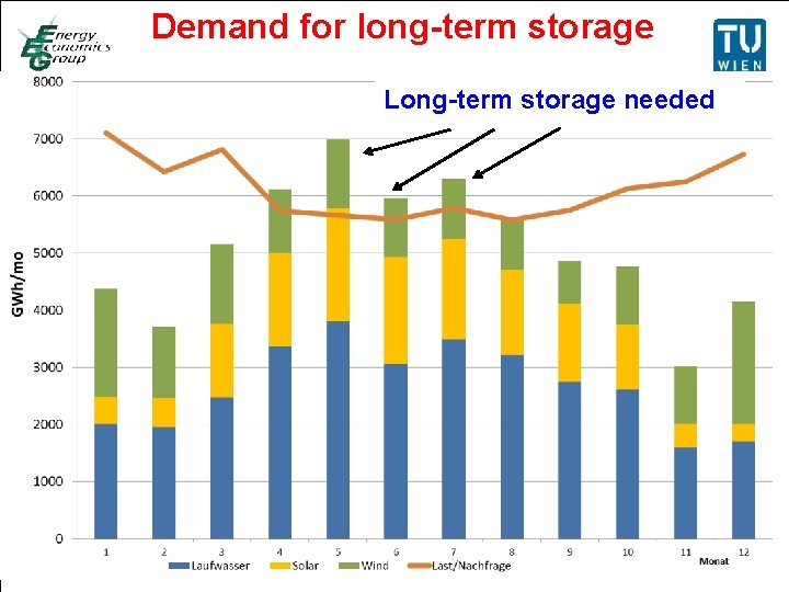 Demand for long-term storage Titelmasterformat durch Klicken Long-term storage needed bearbeiten • Textmasterformate durch