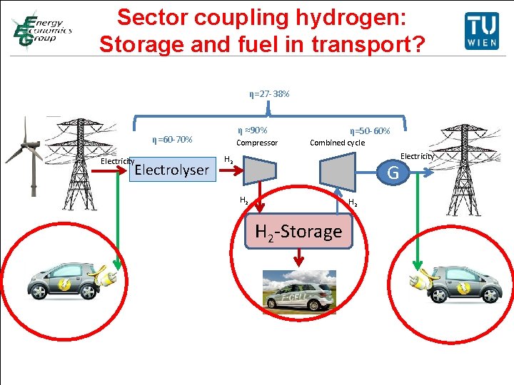 Sector coupling hydrogen: Titelmasterformat durch Klicken Storage and fuel in transport? bearbeiten η=27 -38%