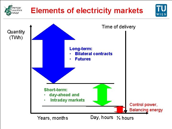 Elements of electricity markets Titelmasterformat durch Klicken bearbeiten Time of delivery Quantity (TWh) •