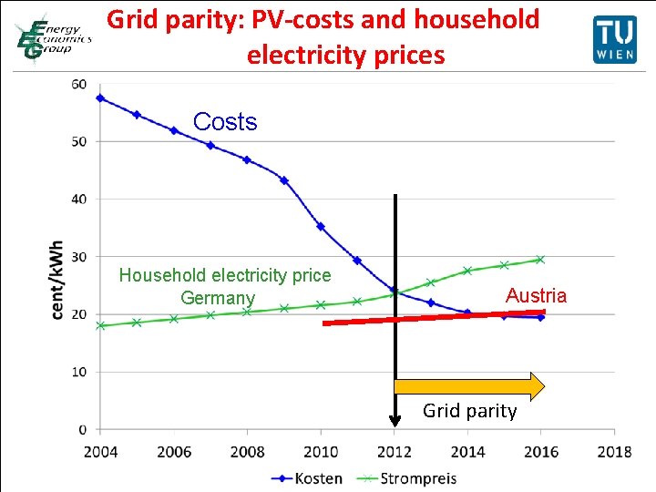 Grid parity: PV-costs and household Titelmasterformat electricity durch prices Klicken bearbeiten Costs • Textmasterformate