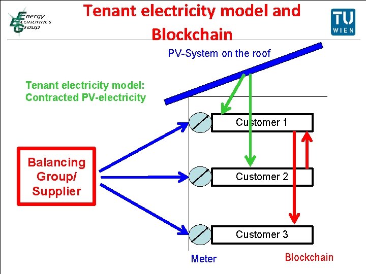 Tenant electricity model and Titelmasterformat durch Klicken Blockchain bearbeiten PV-System on the roof •