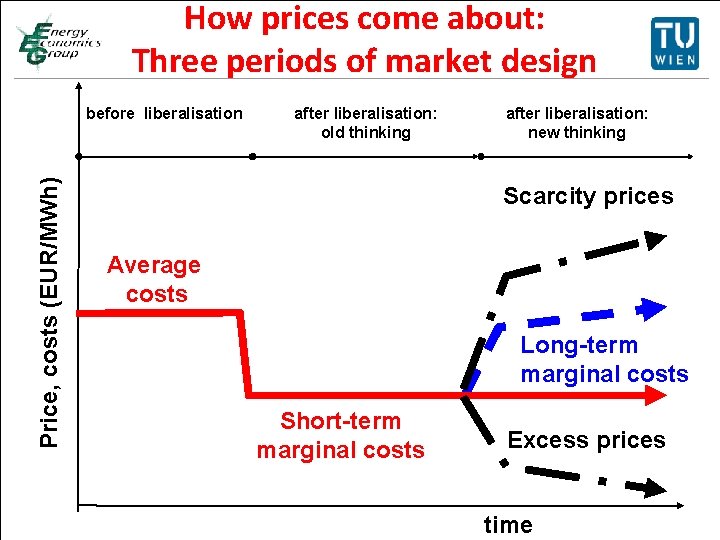 How prices come about: Titelmasterformat durch Klicken Three periods of market design before liberalisation