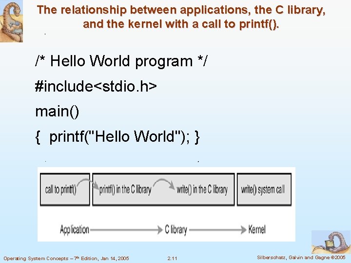 The relationship between applications, the C library, and the kernel with a call to