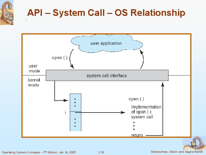 API – System Call – OS Relationship Operating System Concepts – 7 th Edition,