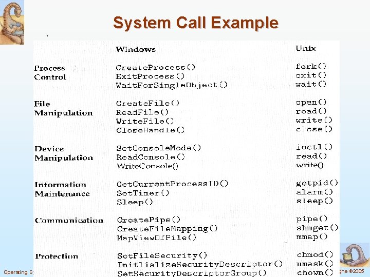  System Call Example Operating System Concepts – 7 th Edition, Jan 14, 2005