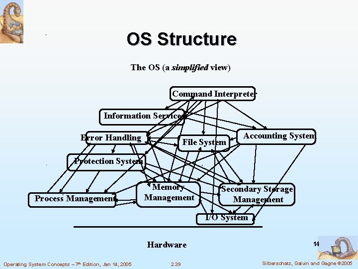 OS Structure The OS (a simplified view) Command Interpreter Information Services Error Handling File