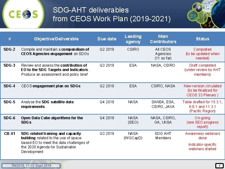 SDG-AHT deliverables from CEOS Work Plan (2019 -2021) # Objective/Deliverable Due date Leading agency