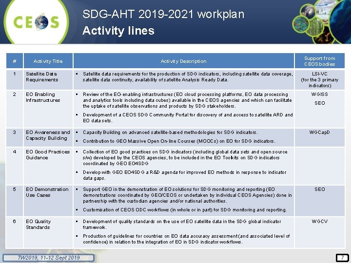 SDG-AHT 2019 -2021 workplan Activity lines # Activity Title Activity Description Support from CEOS