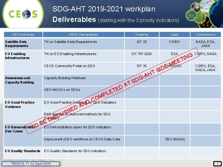 SDG-AHT 2019 -2021 workplan Deliverables (starting with the 3 priority indicators) CEO Activities CEOS