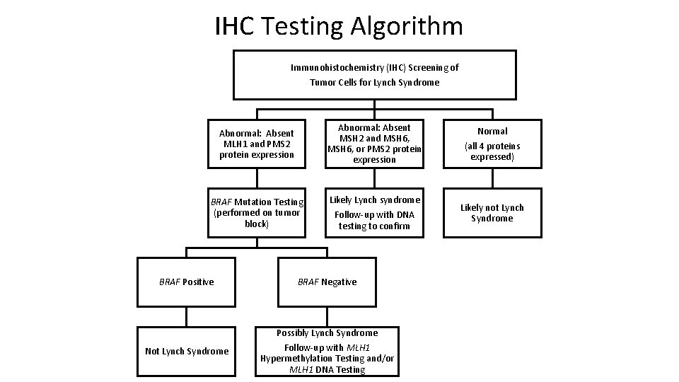 IHC Testing Algorithm Immunohistochemistry (IHC) Screening of Tumor Cells for Lynch Syndrome Abnormal: Absent