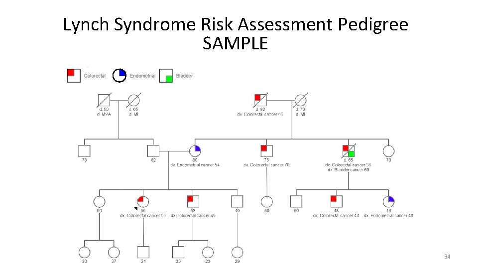 Lynch Syndrome Risk Assessment Pedigree SAMPLE 34 