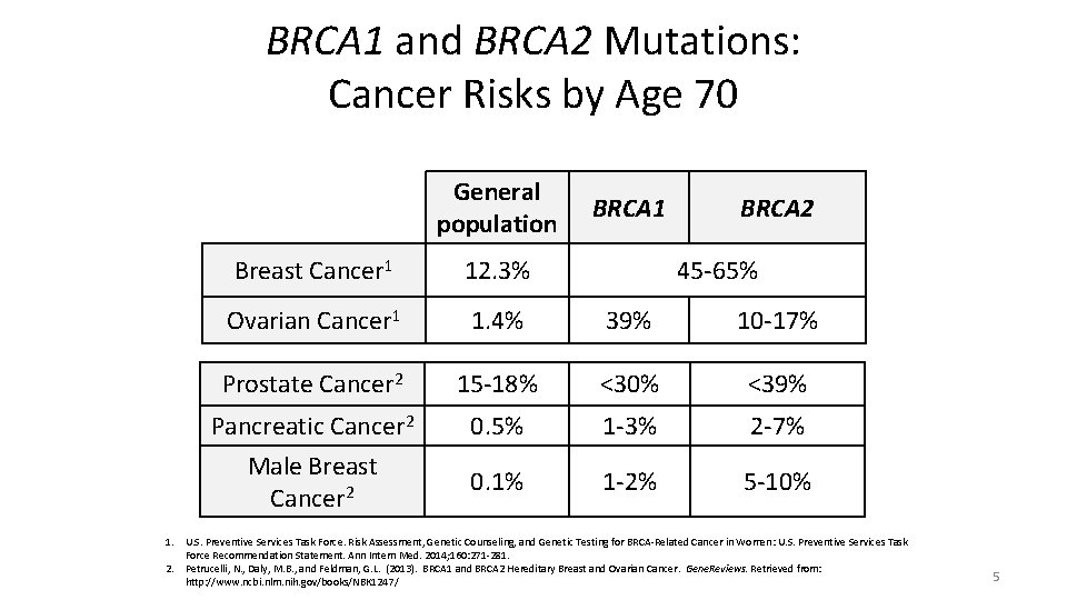 BRCA 1 and BRCA 2 Mutations: Cancer Risks by Age 70 General population BRCA