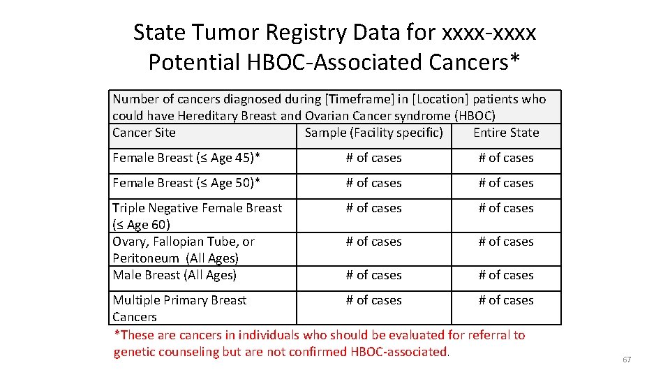 State Tumor Registry Data for xxxx-xxxx Potential HBOC-Associated Cancers* Number of cancers diagnosed during