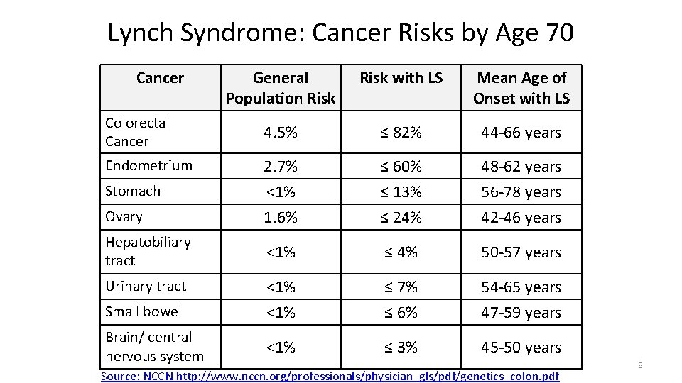 Lynch Syndrome: Cancer Risks by Age 70 Cancer General Population Risk with LS Mean