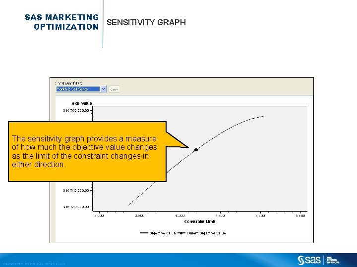 SAS MARKETING SENSITIVITY GRAPH OPTIMIZATION The sensitivity graph provides a measure of how much