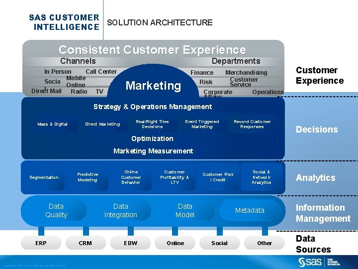 SAS CUSTOMER SOLUTION ARCHITECTURE INTELLIGENCE Consistent Customer Experience Channels Departments In Person Call Center