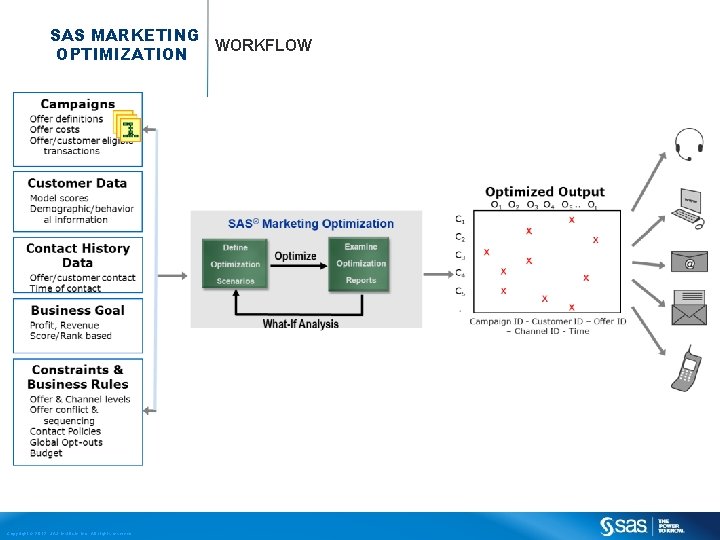 SAS MARKETING WORKFLOW OPTIMIZATION Copyright © 2012, SAS Institute Inc. All rights reserved. 