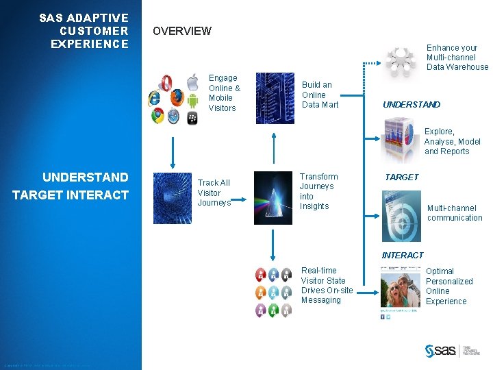 SAS ADAPTIVE CUSTOMER EXPERIENCE OVERVIEW Enhance your Multi-channel Data Warehouse Engage Online & Mobile