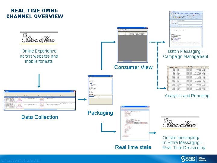 REAL TIME OMNICHANNEL OVERVIEW Online Experience across websites and mobile formats Batch Messaging Campaign