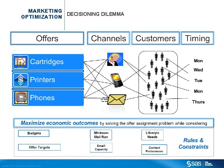 MARKETING DECISIONING DILEMMA OPTIMIZATION Copyright © 2012, SAS Institute Inc. All rights reserved. 