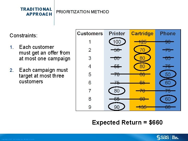 TRADITIONAL PRIORITIZATION METHOD APPROACH Constraints: 1. Each customer must get an offer from at