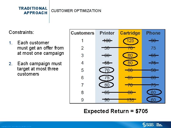 TRADITIONAL CUSTOMER OPTIMIZATION APPROACH Constraints: 1. Each customer must get an offer from at