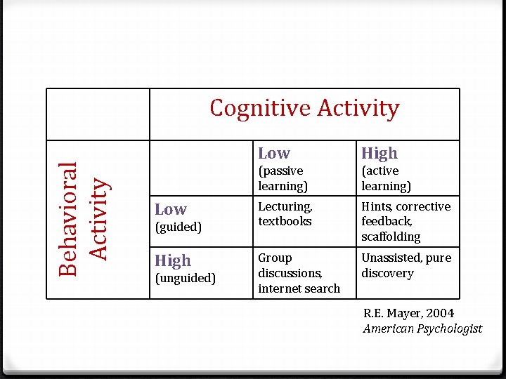 Behavioral Activity Cognitive Activity Low (guided) High (unguided) Low High (passive learning) (active learning)