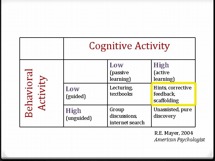 Behavioral Activity Cognitive Activity Low (guided) High (unguided) Low High (passive learning) (active learning)