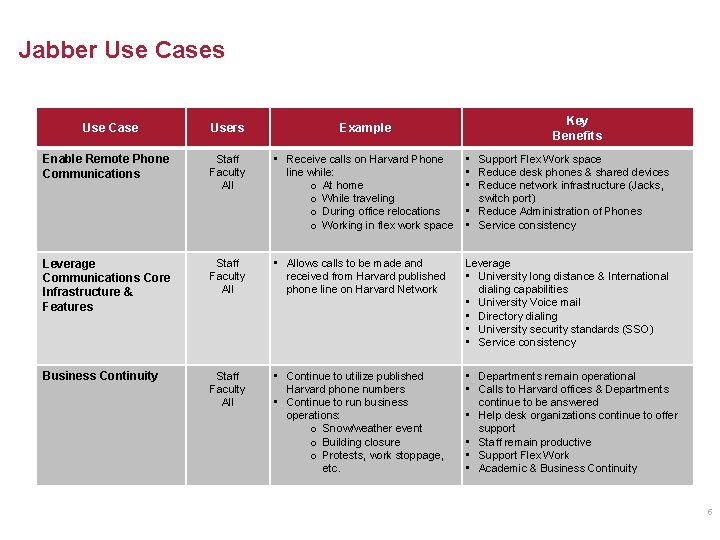 Jabber Use Cases Use Case Key Benefits Users Example Enable Remote Phone Communications Staff