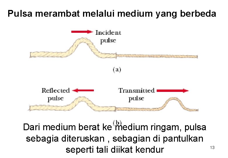 Pulsa merambat melalui medium yang berbeda Dari medium berat ke medium ringam, pulsa sebagia