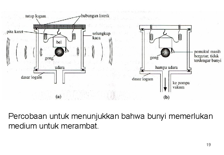 Percobaan untuk menunjukkan bahwa bunyi memerlukan medium untuk merambat. 19 