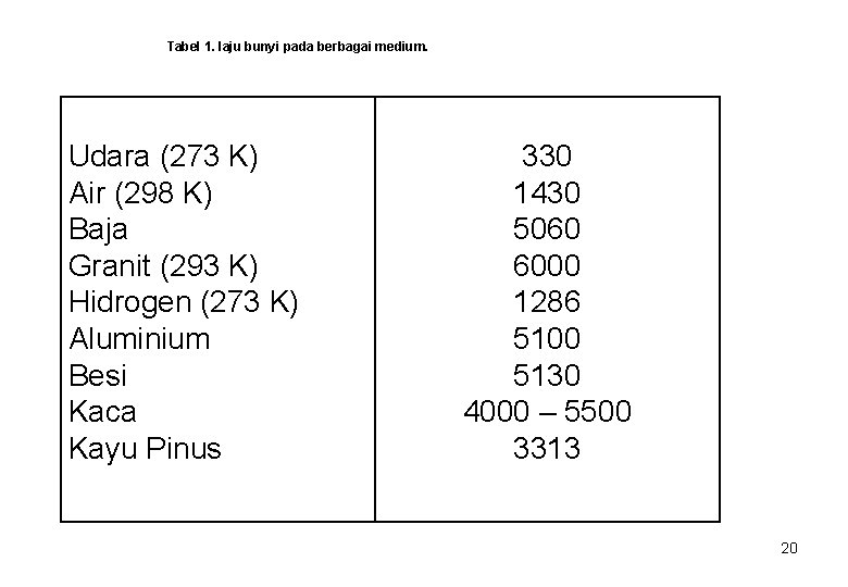 Tabel 1. laju bunyi pada berbagai medium. Udara (273 K) Air (298 K) Baja