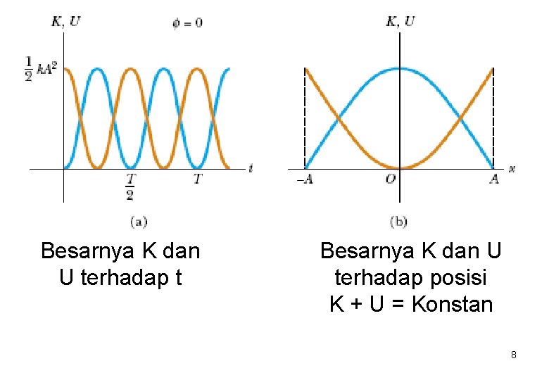 Besarnya K dan U terhadap t Besarnya K dan U terhadap posisi K +