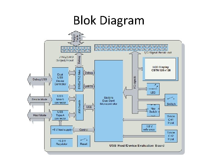 Blok Diagram 