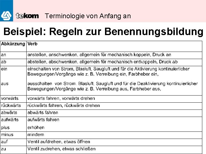 Terminologie von Anfang an Beispiel: Regeln zur Benennungsbildung 