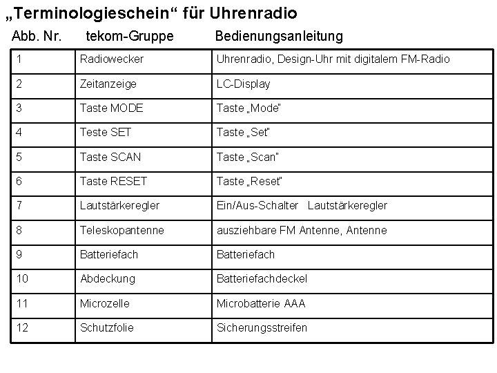 „Terminologieschein“ für Uhrenradio Abb. Nr. tekom-Gruppe Bedienungsanleitung 1 Radiowecker Uhrenradio, Design-Uhr mit digitalem FM-Radio