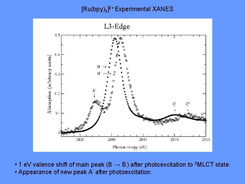 [Ru(bpy)3]2+ Experimental XANES L 3 -Edge • 1 e. V valence shift of main