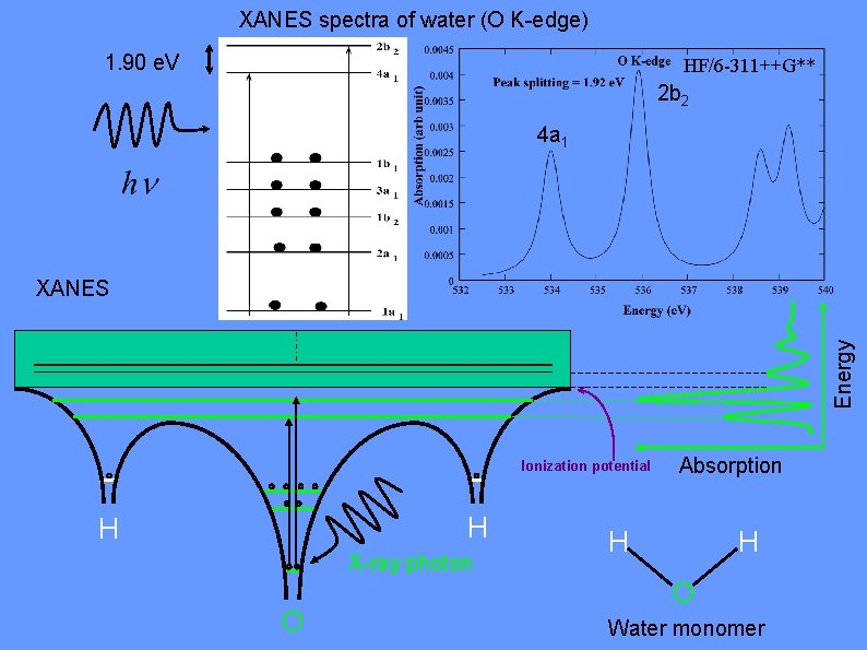 XANES spectra of water (O K-edge) 1. 90 e. V HF/6 -311++G** 2 b