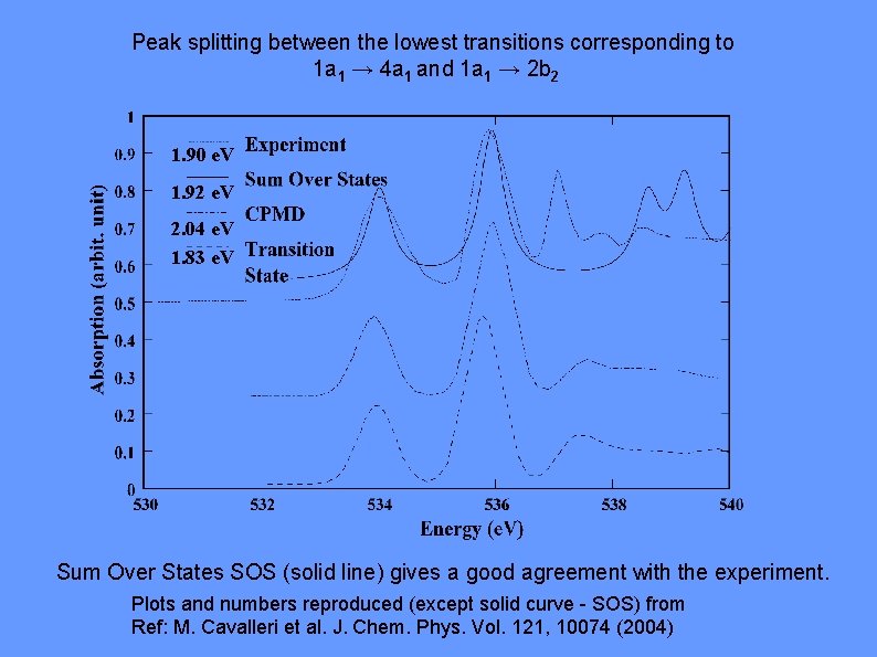 Peak splitting between the lowest transitions corresponding to 1 a 1 → 4 a