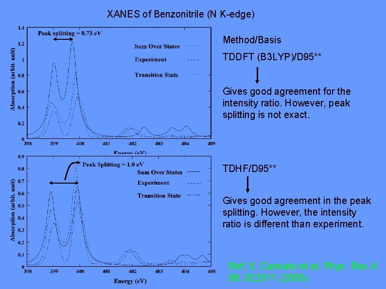 XANES of Benzonitrile (N K-edge) Method/Basis TDDFT (B 3 LYP)/D 95** Gives good agreement
