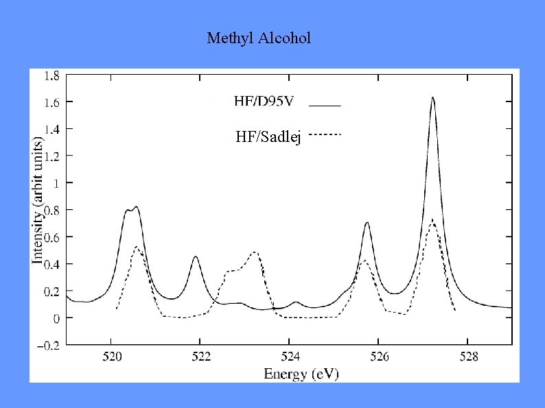 Methyl Alcohol HF/Sadlej 