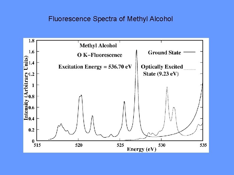 Fluorescence Spectra of Methyl Alcohol 