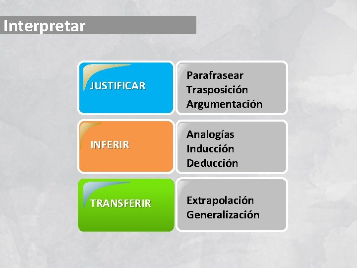 Interpretar JUSTIFICAR Parafrasear Trasposición Argumentación INFERIR Analogías Inducción Deducción TRANSFERIR Extrapolación Generalización 