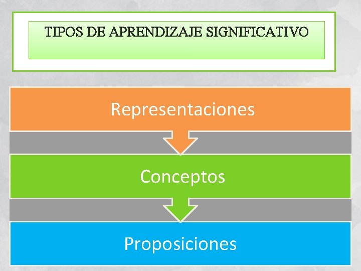 TIPOS DE APRENDIZAJE SIGNIFICATIVO Representaciones Conceptos Proposiciones 