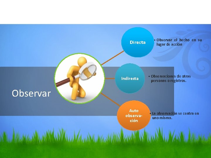 Directa Indirecta • Observar el hecho en su lugar de acción • Observaciones de